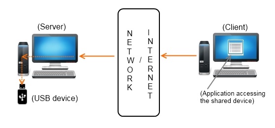 USB over Network